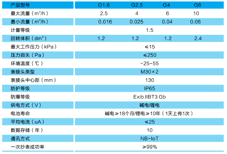 民用物聯(lián)網(wǎng)膜式燃?xì)獗?技術(shù)參數(shù).png